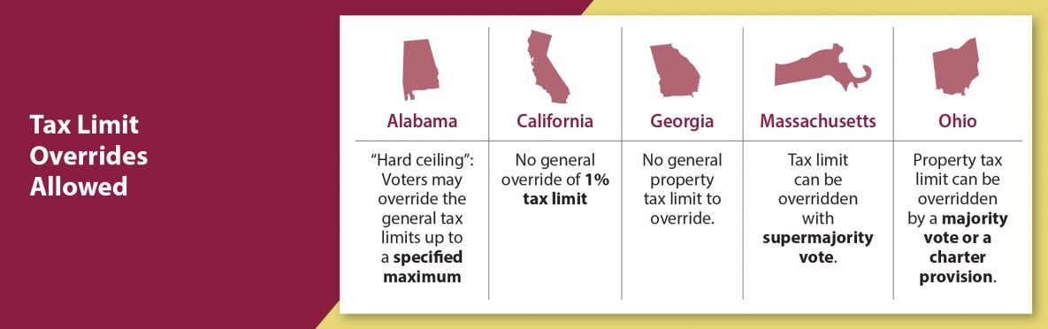 Tax Limit Overrides Allowed. Alabama: “Hard ceiling”: Voters may override the general tax limits up to a specified maximum. California: No general override of 1% tax limit. Georgia: No general property tax limit to override. Massachusetts: Tax limit can be overridden with supermajority vote. Ohio: Property tax limit can be overridden by a majority vote or a charter provision.
