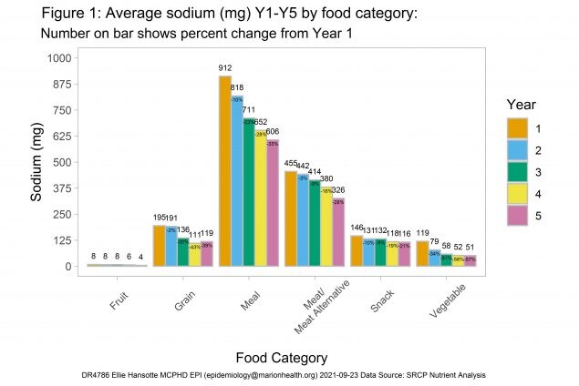 the average sodium content of each food category, which exceeded the goal of a 20% reduction across the five-year project.