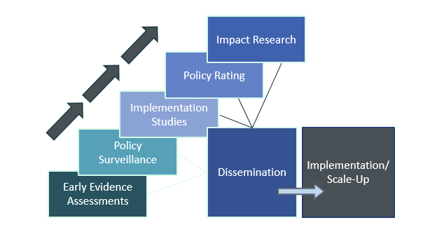 Policy Research Continuum: Early evidence assessments; policy surveillance; implementation studies; policy rating; impact research. All lead to dissemination and implementation and scale-up.