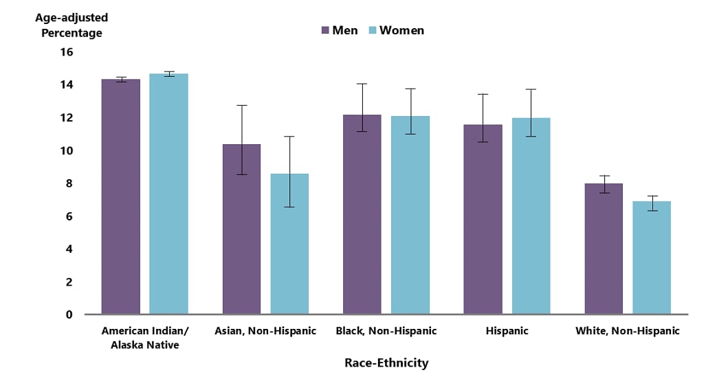 Bar chart comparing men and women of different races as described in the above text. 