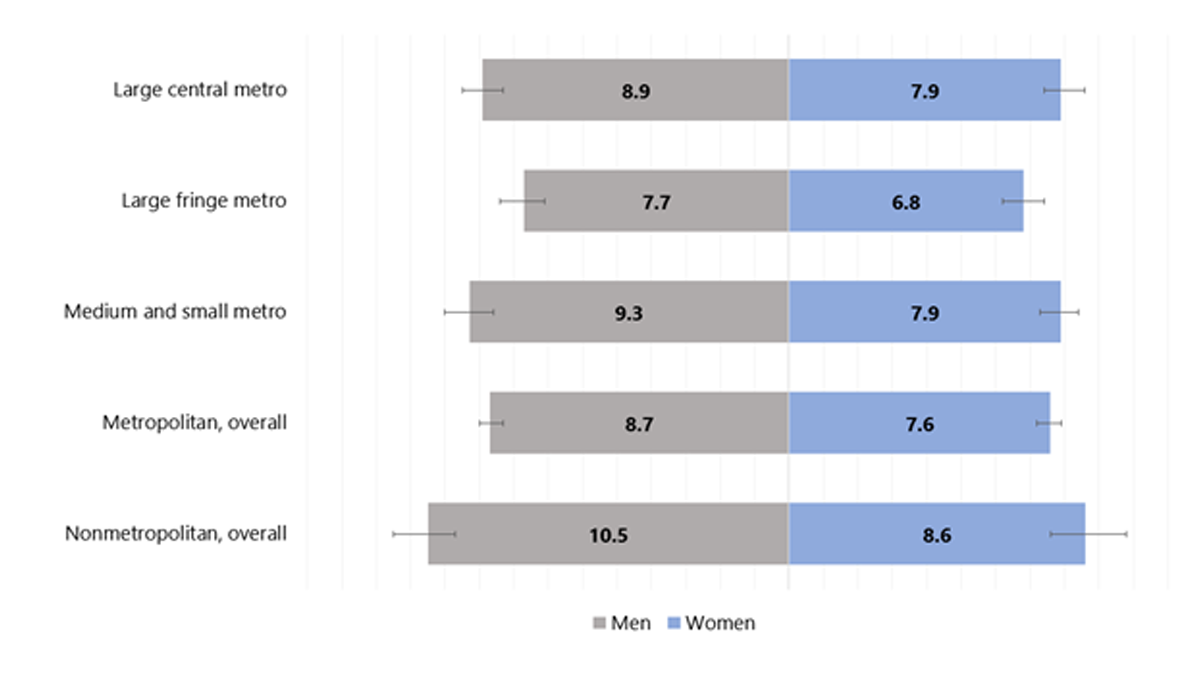 Age-adjusted estimated prevalence of diagnosed diabetes by metropolitan residence and sex for adults aged 18 years or older, United States, 2019–2021