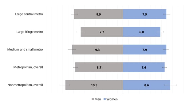 Bar chart comparing men and women by metropolitan residence as described in the above text.