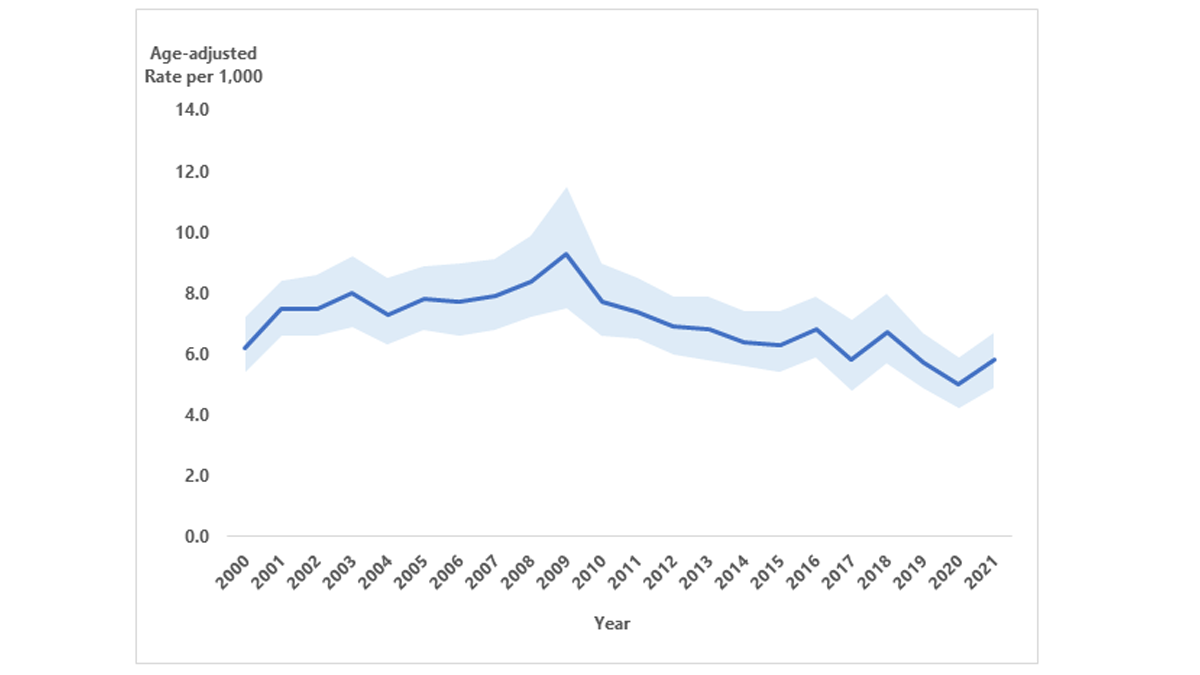 trended diagnosed diabetes by year