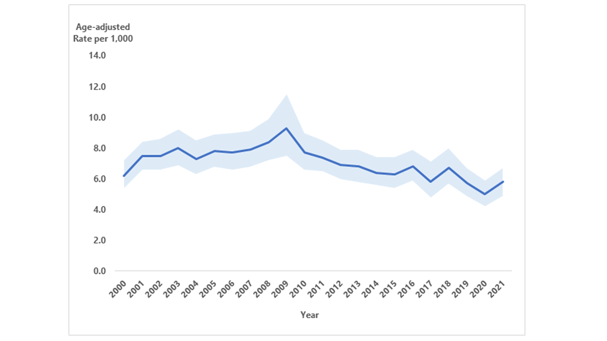 figure-4-trends-diagnosed-diabetes Line chart of the age-adjusted diagnosed diabetes incidence rate per 1,000 every year starting with 2000 and ending with 2021.
