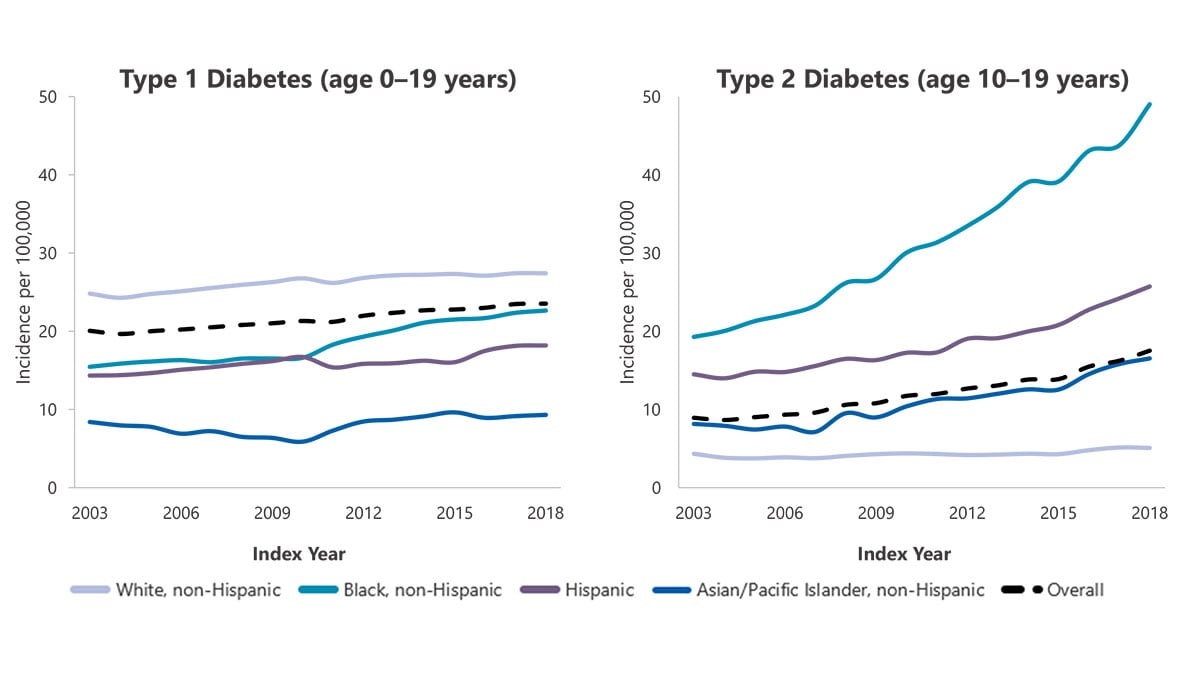 Chart showing type 1 diabetes incidence for ages 0-19 years old from 2003 to 2018. Second chart showing trends in type 2 diabetes incidence for ages 10 to 19 years old from 2003 to 2018.