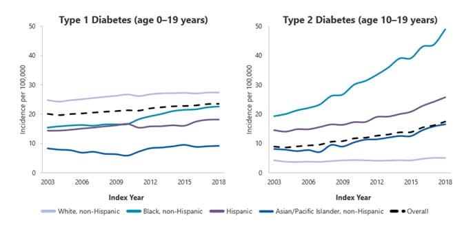 One line chart displays trends in type 1 diabetes incidence for ages 0-19 years old from 2003 to 2018 with non-Hispanic White youth having the highest rates and non-Hispanic Asian or Pacific Islander youth having the lowest rates. Another line chart displays trends in type 2 diabetes incidence for ages 10 to 19 years old from 2003 to 2018 with non-Hispanic Black youth having the highest rates and non-Hispanic White youth with the lowest rates.