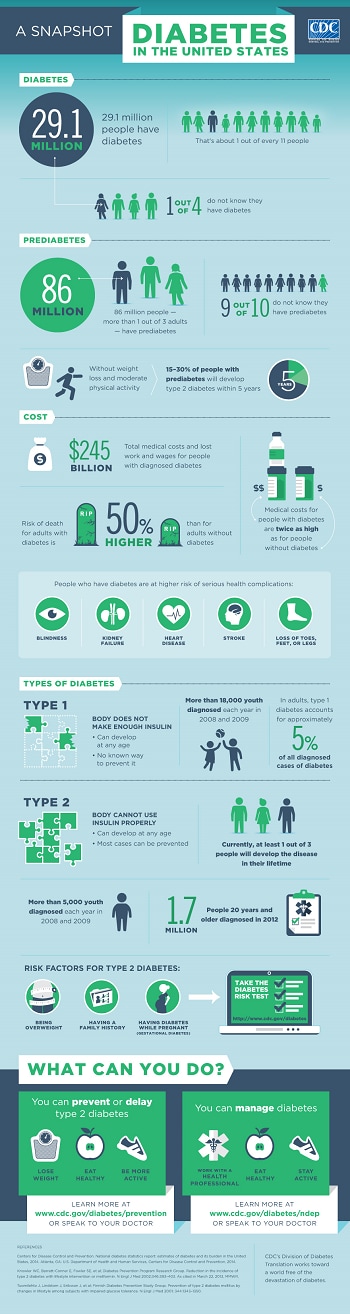 Image of an infographic : A snapshot: DIabetes in the United states 