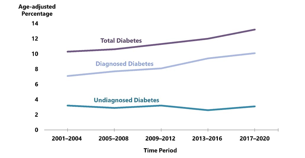 Line chart displaying total diabetes, diagnosed diabetes and undiagnosed diabetes during a yearly time period between 1999 to 2016.