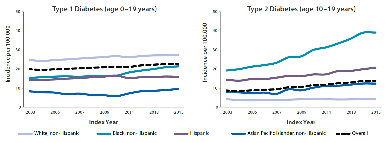 Line chart displaying Type 1 Diabetes age 0-19 years old from years 2003 to 2015 with White, non-Hispanic having the most incidences and Asian Pacific Islander, non-Hispanic having the least. Another line chart displaying Type 2 Diabetes ages 10 to 19 years old during the years 2003 to 2015 with Black, non-Hispanic leading the number of incidences and White, non-Hispanic with the least incidences.