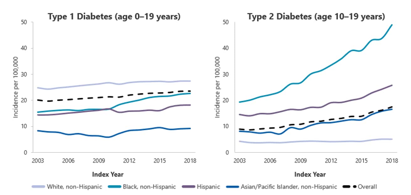 Line chart displaying Type 1 Diabetes age 0-19 years old from years 2003 to 2015 with White, non-Hispanic having the most incidences and Asian Pacific Islander, non-Hispanic having the least. Another line chart displaying Type 2 Diabetes ages 10 to 19 years old during the years 2003 to 2015 with Black, non-Hispanic leading the number of incidences and White, non-Hispanic with the least incidences.