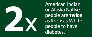 American Indian or Alaskan Native people are twice as likely as White people to have diabetes