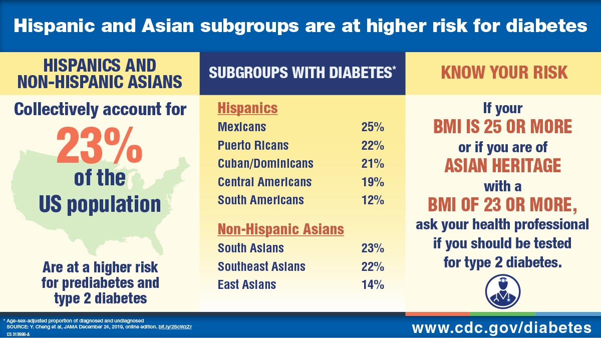 Diabetes Infographics | CDC