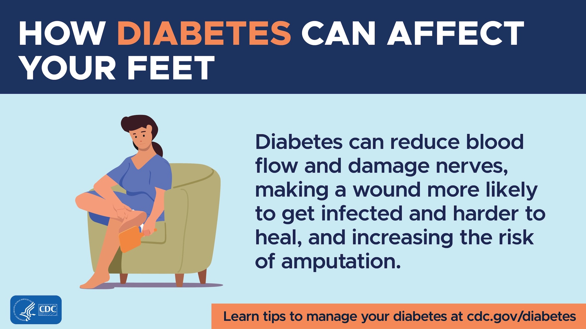 Diabetes can reduce blood flow and damage nerves, making a wound more likely to get infected and harder to heal, and increasing the risk of amputation.