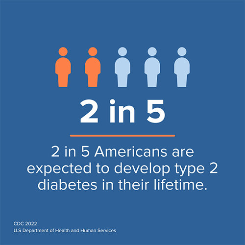 2 out of every 5 Americans are expected to develop type 2 diabetes in their lifetime