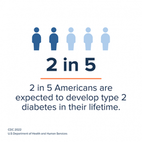 White info card - 2 out of every 5 Americans are expected to develop type 2 diabetes in their lifetime
