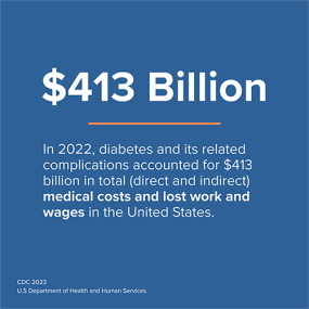 Blue info card - In 2017 diabetes and its related complications accounted for $327 billion in total