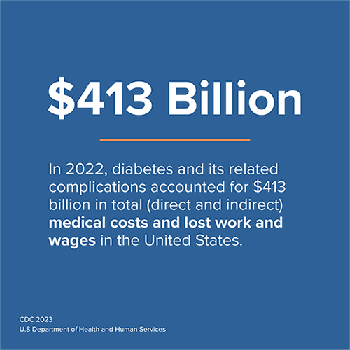 $245 Billion - In 2012, diabetes and its related complications accounted for $245 billion in total medical costs and lost work and wages.