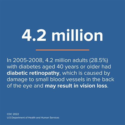 4.2 Million - In 2005-2008, 4.2 million ( 25.8%) adults with diabetes aged 40 years or older had diabetic retinopathy - which causes damage to the small blood vessels in the retina that may result in loss of vision.
