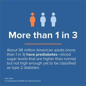 Blue info card - More than 1 in 3 American adults have prediabetes