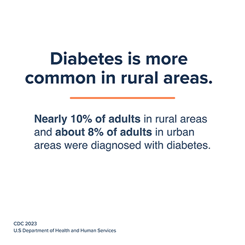 White info card - Diabetes is more common in rural areas
