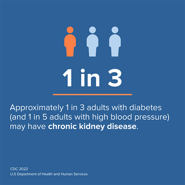 Blue info card - 1 in 3. Approximately 1 in 3 adults with diabetes (and 1 in 5 adults with high blood pressure)