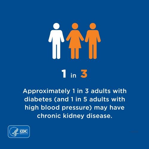 Aproximately 1 of 3 adults with diabetes ( and 1 of 5 adults with high blood pressure) has chronic kidney disease.