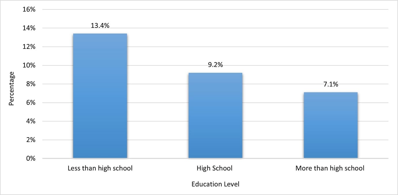 Less than high school is 13.4%. High School is 9.2%. More than high school is 7.1%.