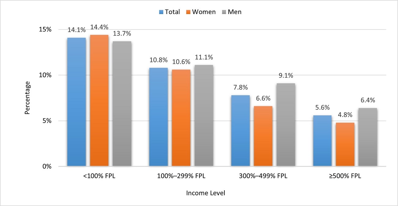 Less than 100% FPL is 14.1% for total, 14.4% for women, and 13.7% for men. 100%-299% FPL is 10.8% for total, 10.6% for woman, and 11.1% for man. 300%-499% FPL is 7.8% for total, 6.6% for woman, and 9.1% for man. Greater or equal to 500% FPL is 5.6% for total, 4.8% for woman, and 6.4% for man.