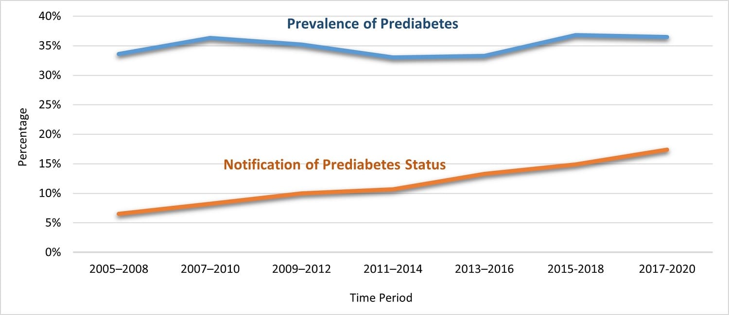 Prevalence of Prediabetes has been steady from 2005-2020 while Notification of Prediabetes status has increased by 10% from 2005-2020.
