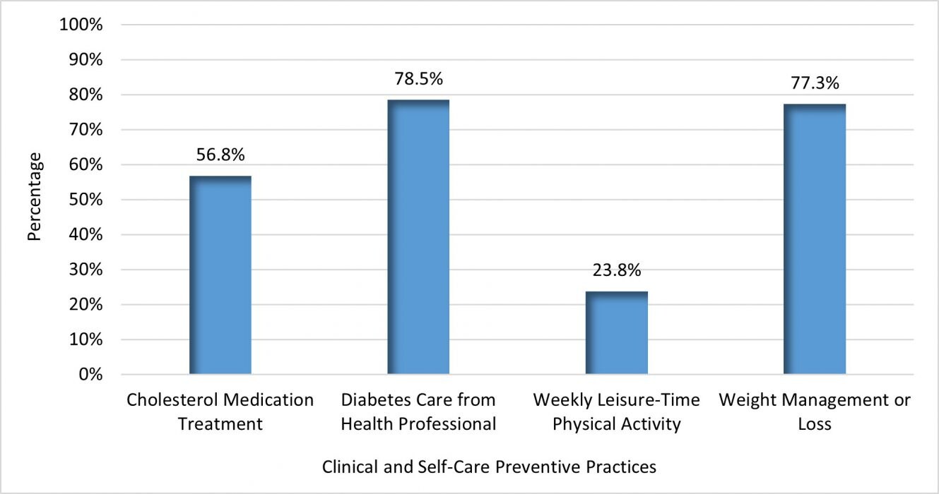 Cholesterol medication treatment is 56.8%. Diabetes care from health professional is 78.5%. Weekly leisure-time physical activity is 23.8%. Weight management of loss is 77.3%.