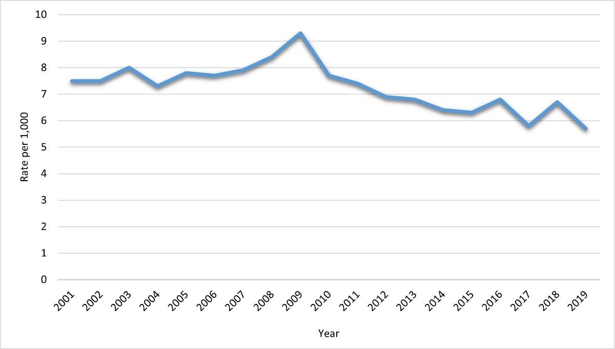 This horizontal line graph shows the incidence trend of diagnosed diabetes among US adults aged 18 years or older from 2001 to 2019. The vertical Y-axis is the rate per 1,000 persons and ranges from 1 to 10. The horizontal X-axis is the time period. Incidence rates increased steadily from 7.5 in 2001 to 9.3 in 2009, and then declined from 7.7 in 2010 to 5.5 in 2019.