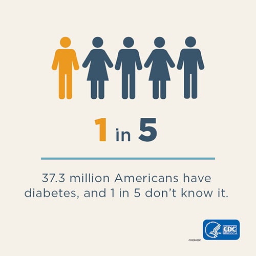 37.3 million Americans have diabetes, and 1 in 5 don't know it
