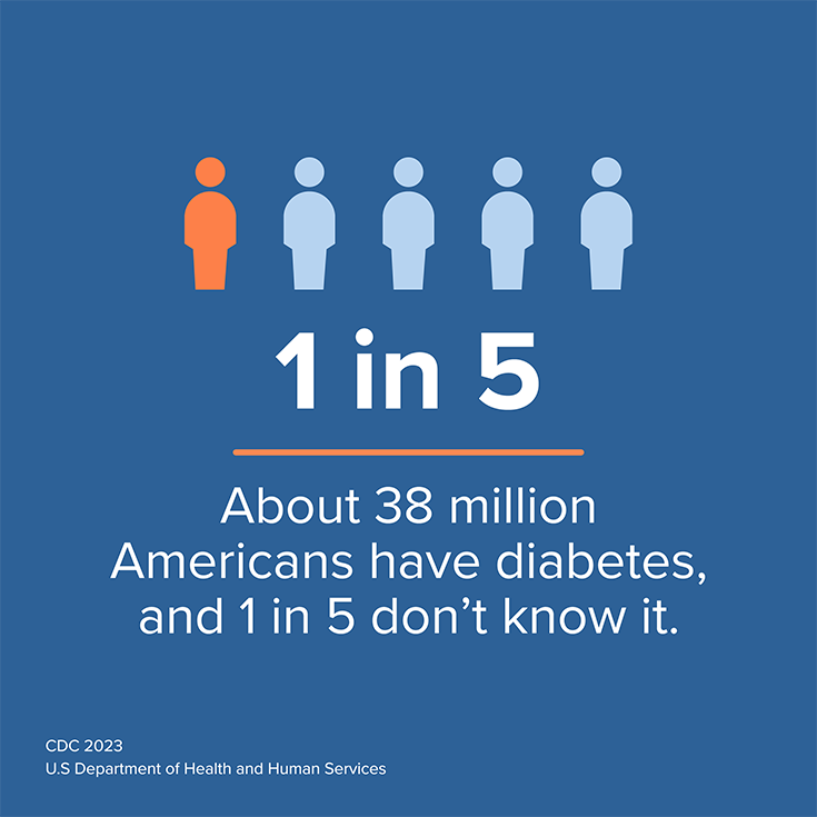 Blue info card - 1 in 5 Americans have diabetes and 1 in 5 don't know it.