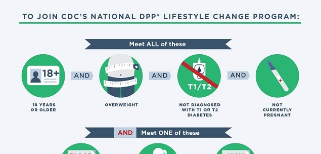 To Join CDC’s National DPP Lifestyle Change Program