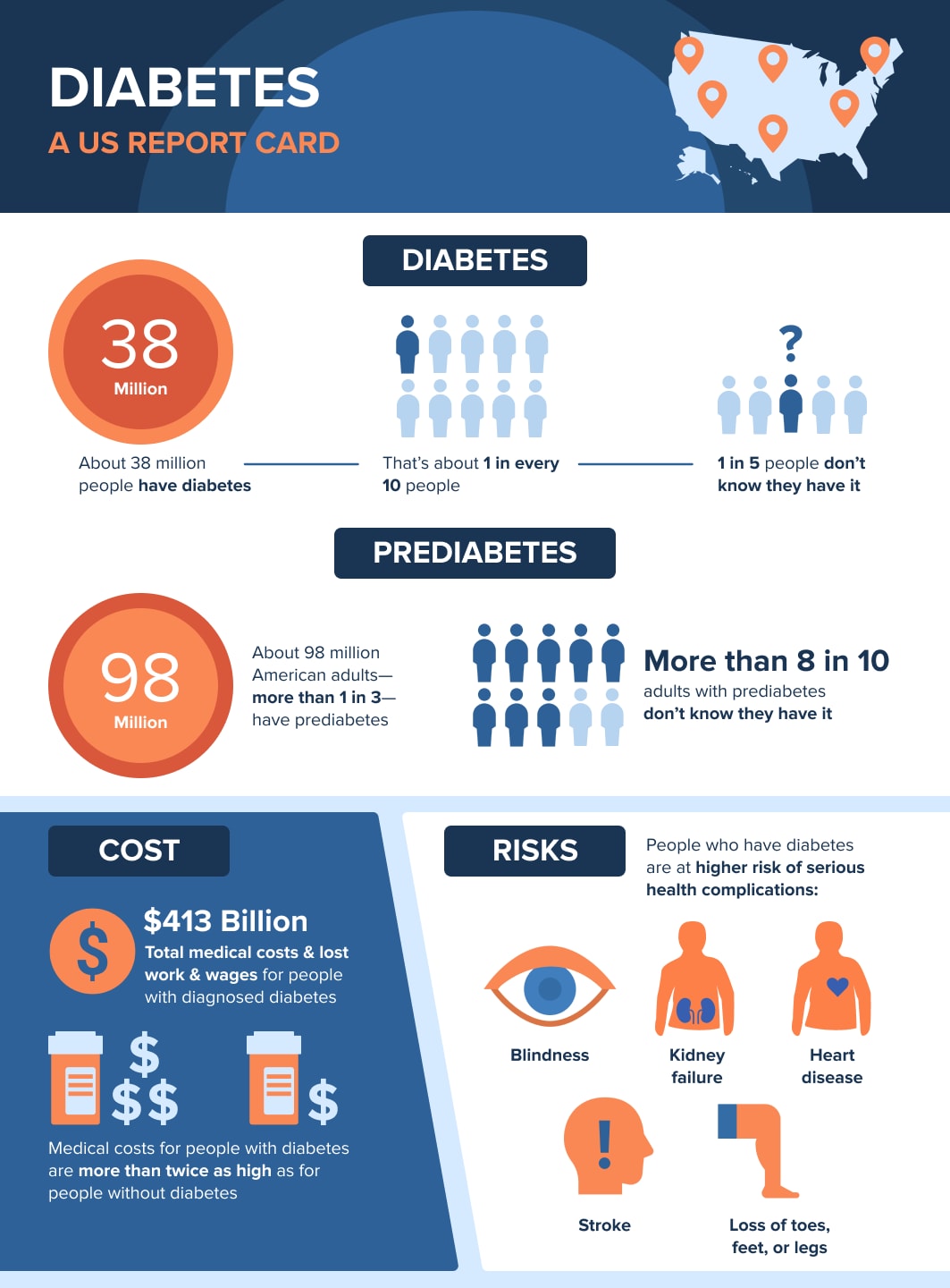 diabetes infographic by the CDC