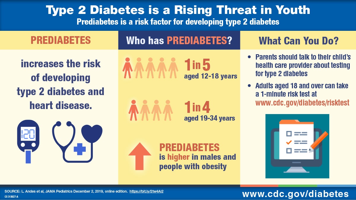 Type 2 diabetes is a rising threat in youth see text below