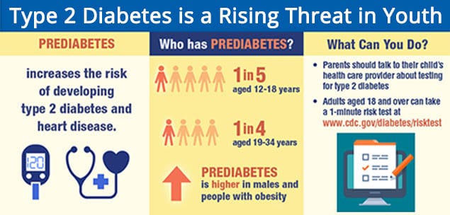 Type 2 Diabetes is a Rising Threat in Youth