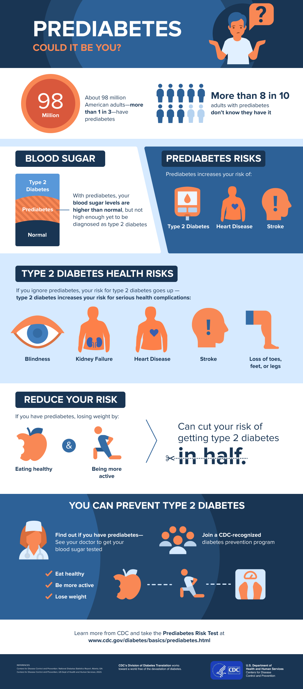CDC Diabetes Infographic