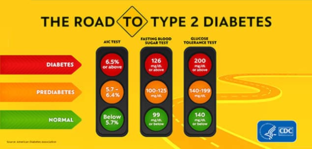 Image result for Managing Type 2 Diabetes infographics