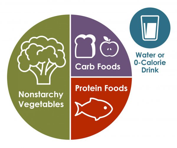 image showing portions on a plate of nonstarchy vegetables at 50%, carb foods at 25% and protein foods at 25%, and water or 0-calorie drink.