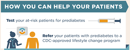 How You can Help your Patients. Test your at-risk patients for prediabetes. Refer your patients to a CDC-approved lifestyle change program