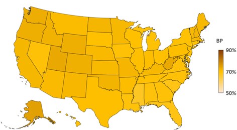 US map with the percentage of adults with diagnosed diabetes who achieved control of blood pressure. Percentage with blood pressure less than 140/90 mmHg ranged from 63%26#37; in the District of Columbia to 75%26#37; in Alaska.