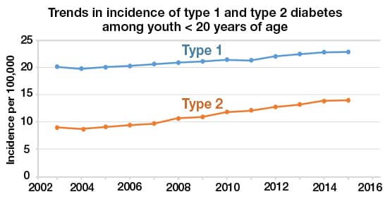 Trends in incidence of type 1 and type 2 diabetes among youth younger than 20 years of age. Type 1 diabetes rose from 20 incidences per 100,000 in year 2002 to 23 in year 2015. Type 2 diabetes rose from 9 incidences per 100,000 in year 2002 to 14 in year 2015.