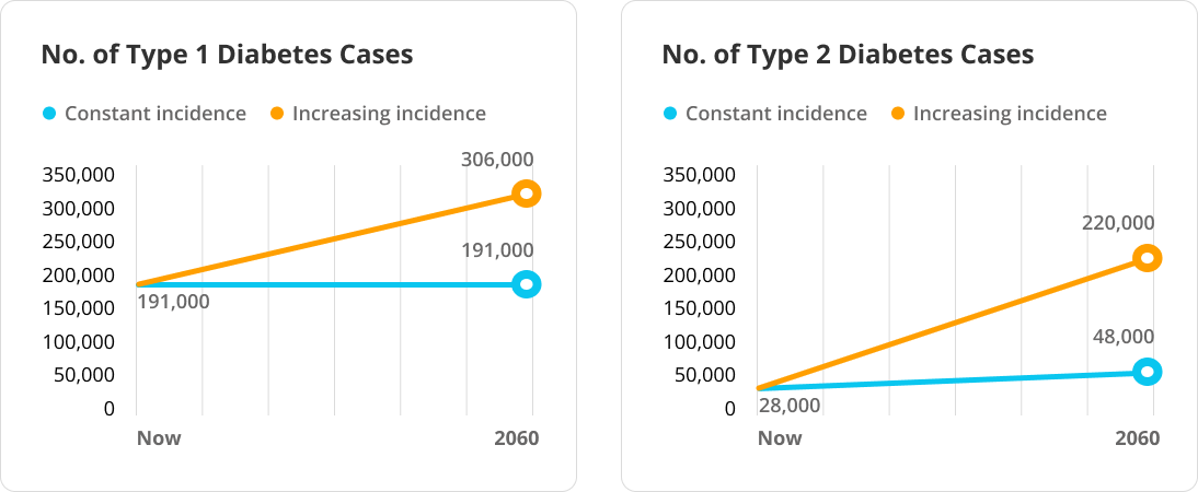 Type 1 diabetes case may remain the same around 191,000, or increase to 306,000 by 2060. Type 2 diabetes cases may increase from 28,000 to 48,000 or 220,000 by 2060.