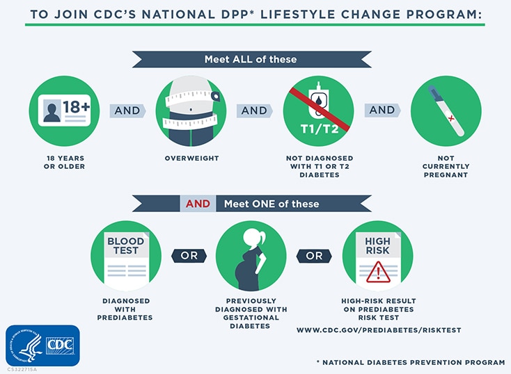 National DPP Lifestyle Change Program eligibility infographic - described below