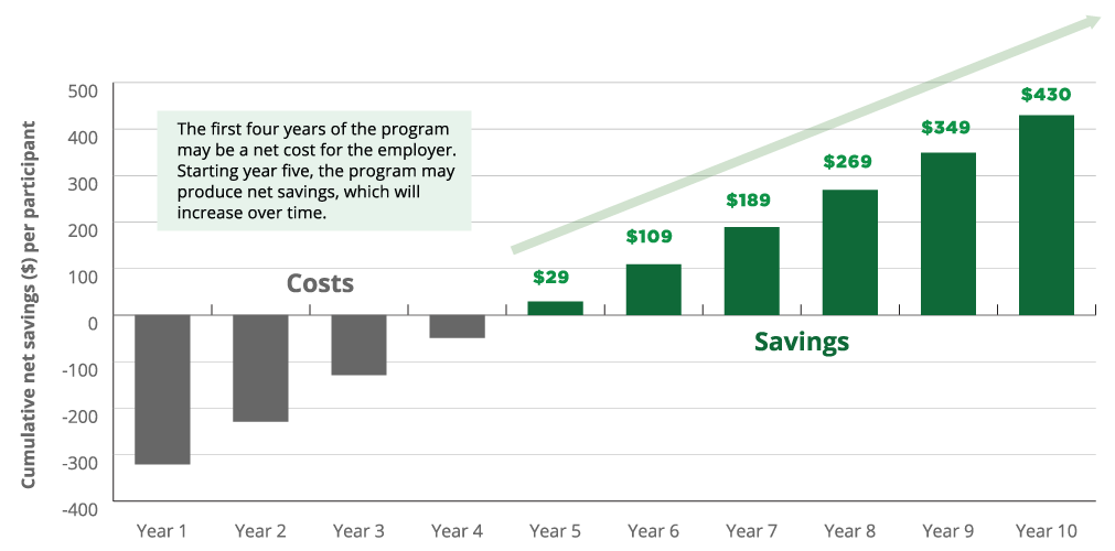 Cumulative Net Savings Graph. The first four years of the program may be a net cost for the employer. Starting year five, the program may produce net savings, which will increase over time. Y axis: Cumulative net savings per participant. X axis: Years. Year 5: $29. Y6: $109. Y7: $189: Y8: $269. Y9: $349. Y10: $430