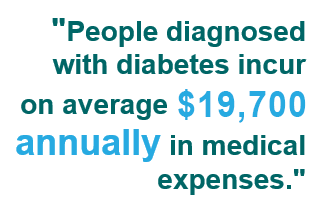 People diagnosed with diabetes incur on average $16,750 annually in medical expenses.