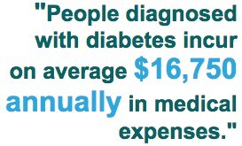 People diagnosed with diabetes incur on average $16,750 annually in medical expenses.