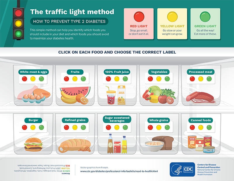 Infographic showing certain foods and red, yellow and green for ones you should include or avoid.