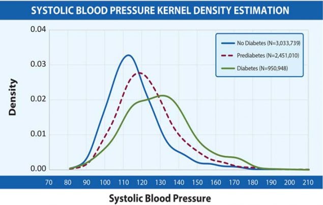 Pre Diabetic Range Chart